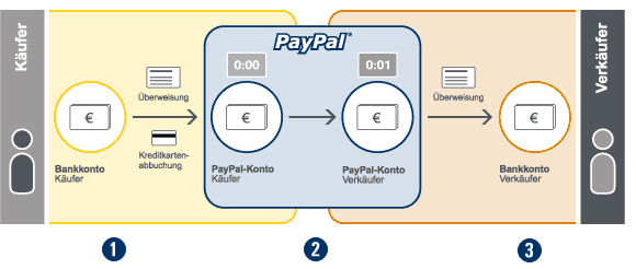 Pay-Pal Zahlungen